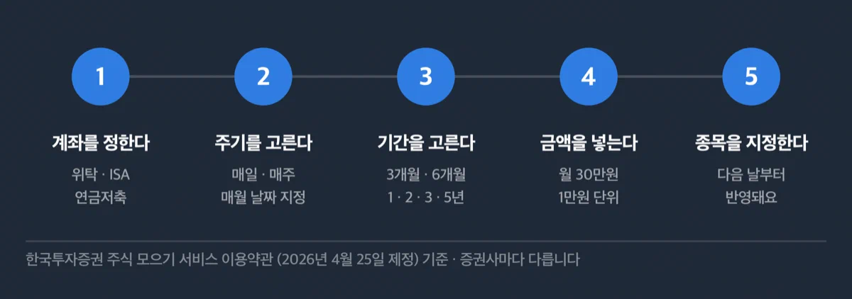 ETF 자동매수를 설정하는 다섯 단계를 순서대로 보여주는 그림