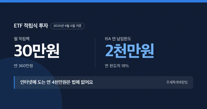 월 30만원 ETF 적립식 투자와 2026년 ISA 납입한도 2천만원을 보여주는 표지 이미지