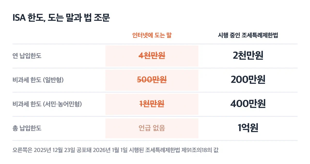 ISA 한도에 대해 인터넷에 도는 숫자와 실제 법 조문의 숫자를 비교한 그림
