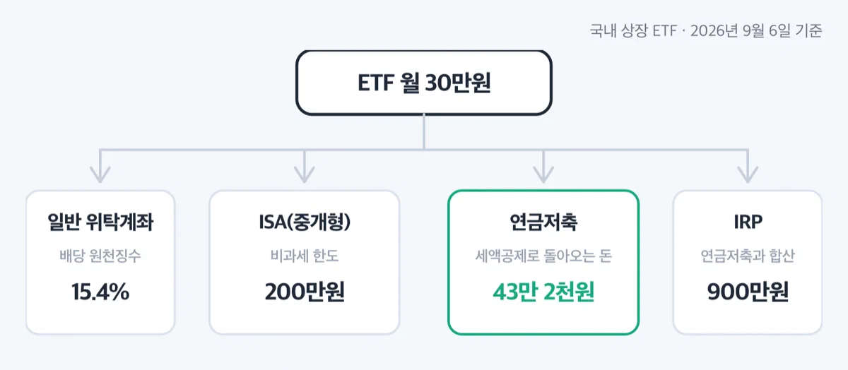 국내 상장 ETF를 담을 수 있는 네 종류의 계좌가 갈라져 나가는 그림