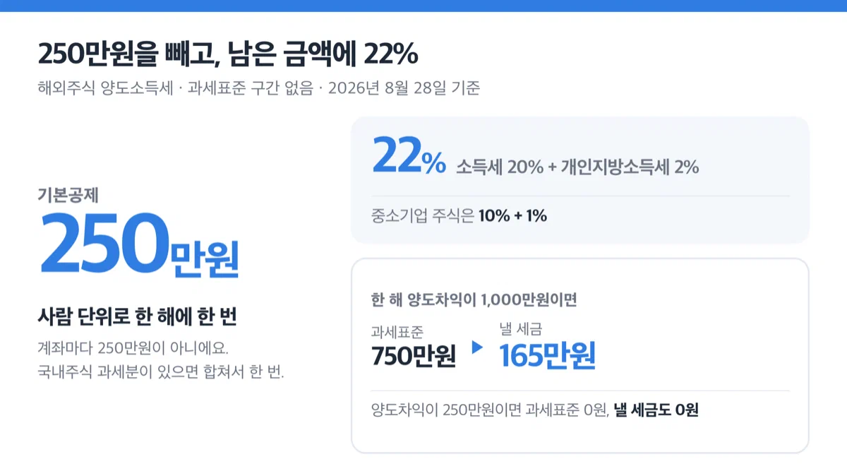 한 해 양도차익에서 250만원을 뺀 금액에 22퍼센트가 붙는다는 숫자 카드