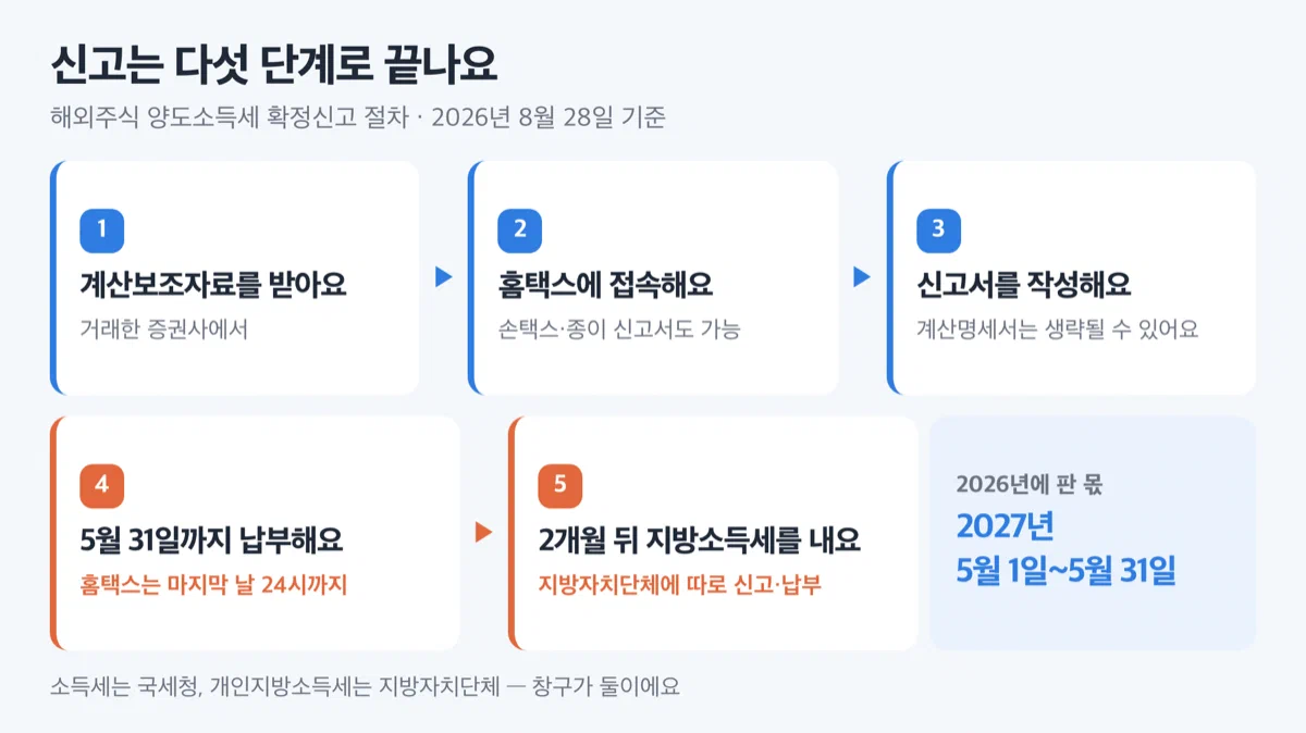 해외주식 양도소득세 신고 절차를 다섯 단계로 정리한 흐름도