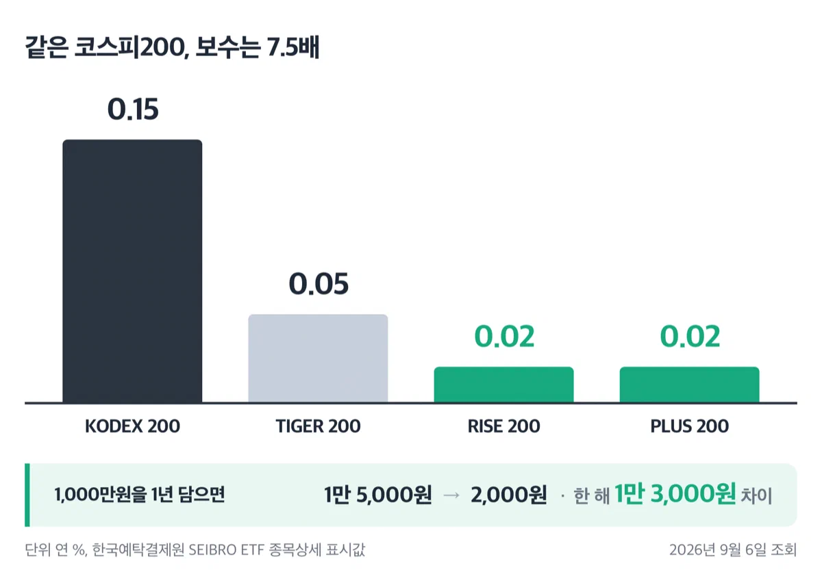 코스피200 추종 ETF 네 종목의 보수와 1000만원당 연간 부담액을 막대로 견준 그래프