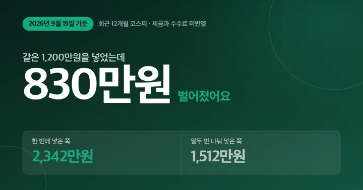 한 번에 넣은 돈과 나눠 넣은 돈의 12개월 뒤 평가액 비교