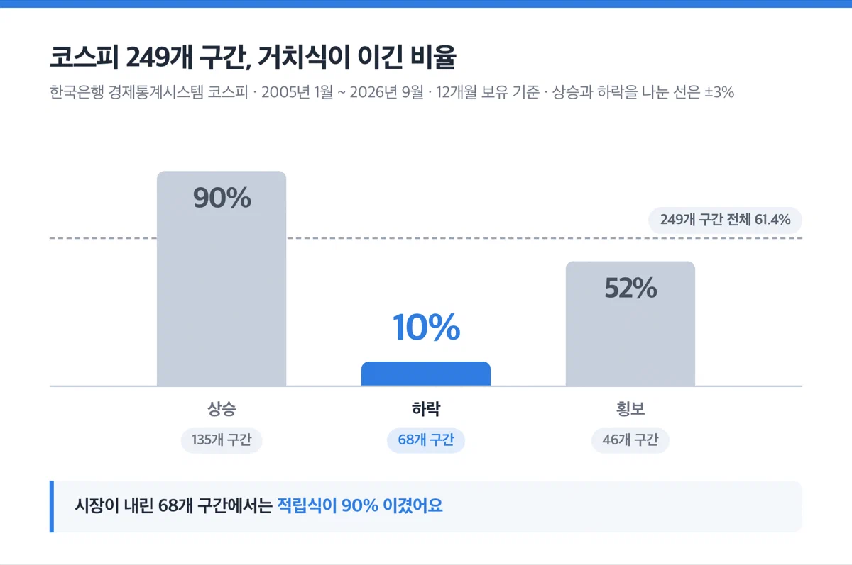 시장 방향별로 나눈 거치식 승률 막대그래프