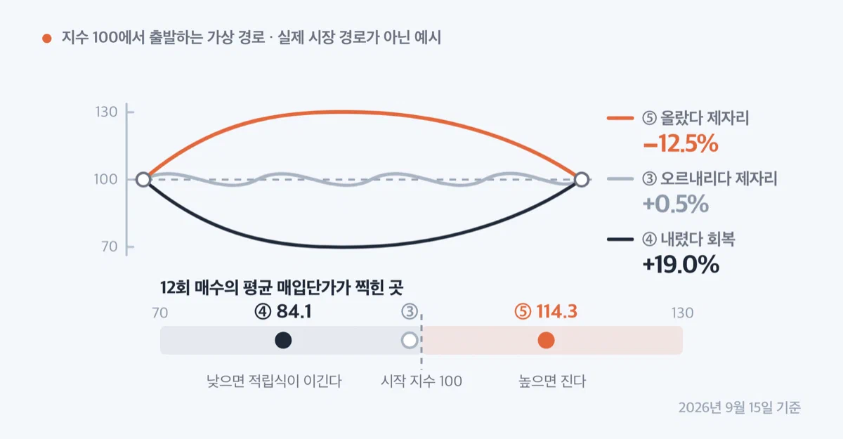 끝값이 같아도 중간 경로에 따라 평균 매입단가가 달라지는 그림
