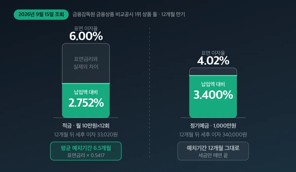 적금과 예금의 표면금리와 실제 수익률 비교