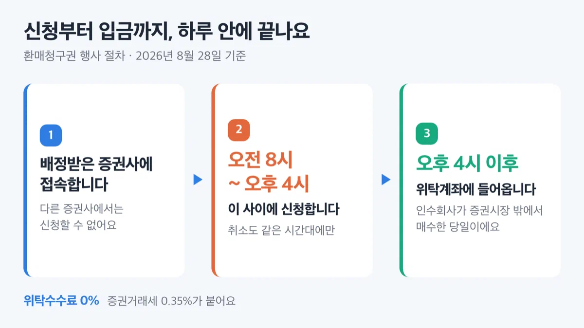 환매청구권 신청부터 대금 입금까지 절차를 세 단계로 보여주는 흐름도