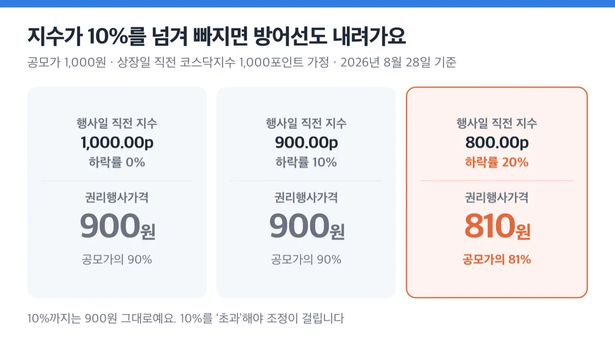 지수가 20% 하락하면 권리행사가격이 공모가의 81%인 810원으로 내려가는 것을 견주어 보여주는 이미지
