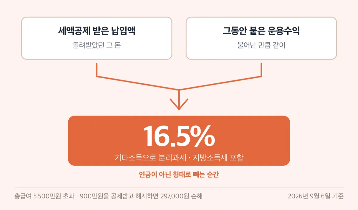 IRP 중도해지 시 기타소득 16.5% 과세를 경고하는 카드