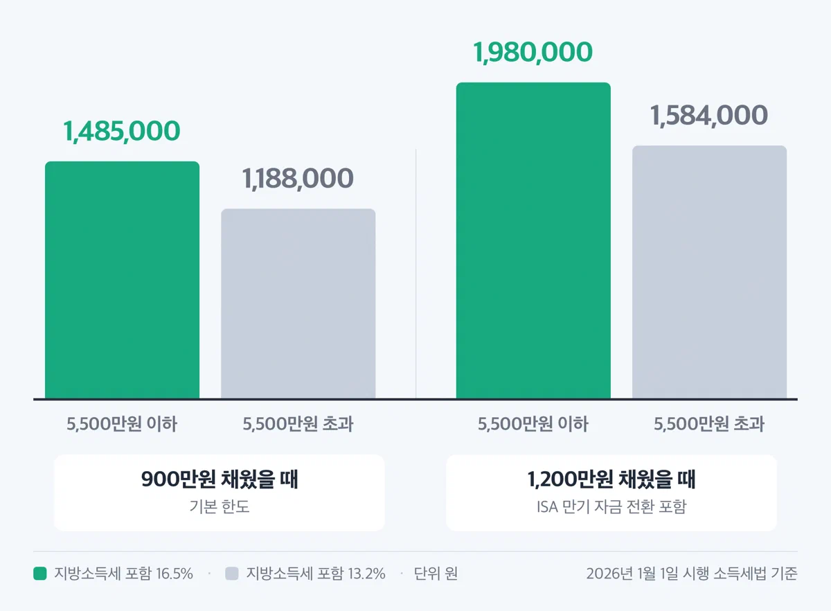 총급여 5,500만원 이하와 초과로 나눈 IRP 세액공제 환급액 막대 비교 그림