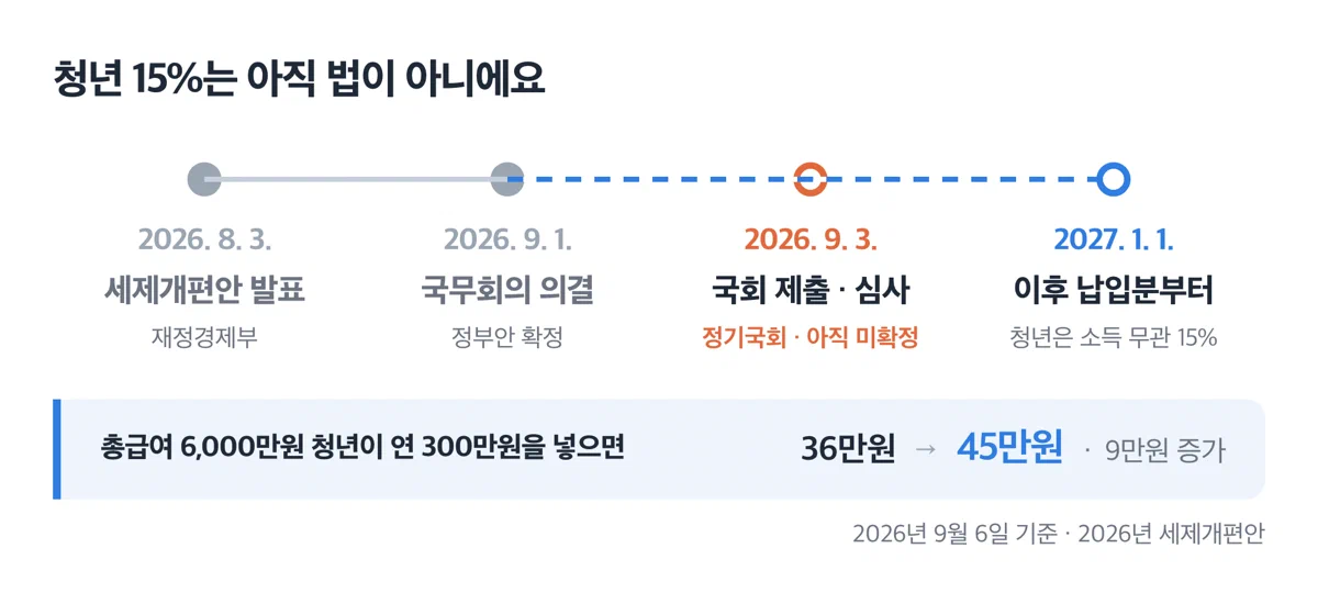 청년 IRP 공제율 개편안의 발표부터 적용 예정 시점까지 시간 흐름
