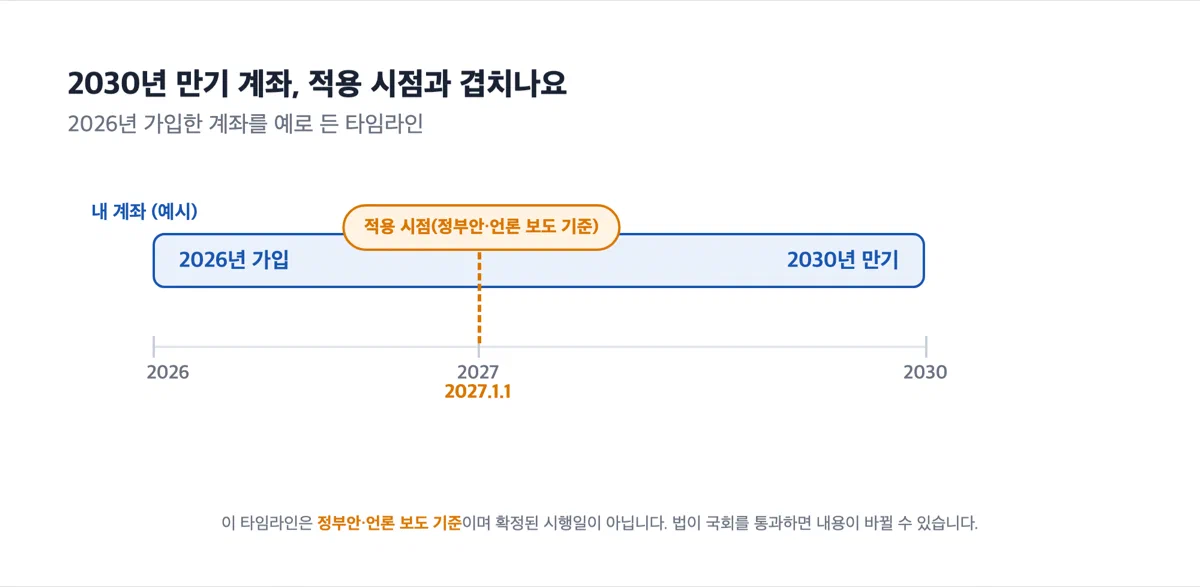 2026년 가입, 2030년 만기인 계좌 위에 2027년 1월 1일 적용 시점을 겹쳐 보여주는 타임라인