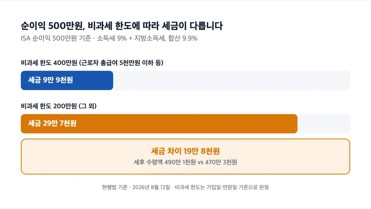 순이익 500만원 기준으로 비과세 한도 400만원과 200만원일 때 세금 차이를 보여주는 막대그래프