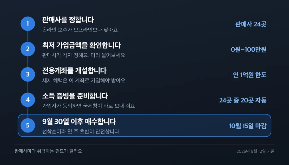 국민참여성장펀드 2차 신청 절차 다섯 단계를 순서대로 보여주는 흐름도