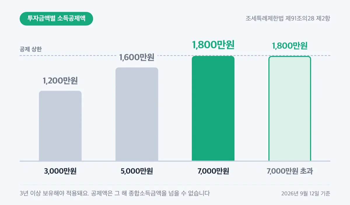 투자금액 구간별 소득공제액을 비교한 막대 그래프