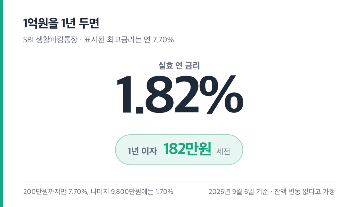 최고금리 7.70퍼센트 상품에 1억원을 넣었을 때 실효 금리 1.82퍼센트를 크게 보여주는 카드