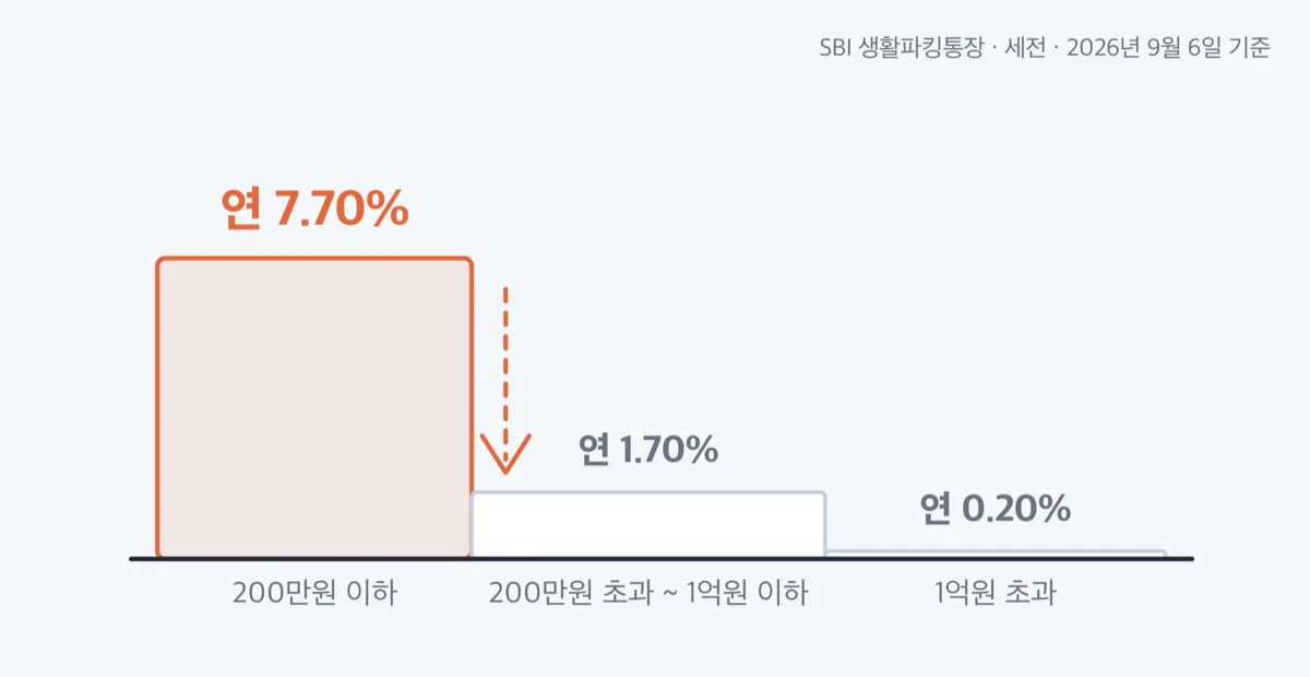 잔액 구간이 올라갈수록 적용 금리가 낮아지는 계단 구조 그림