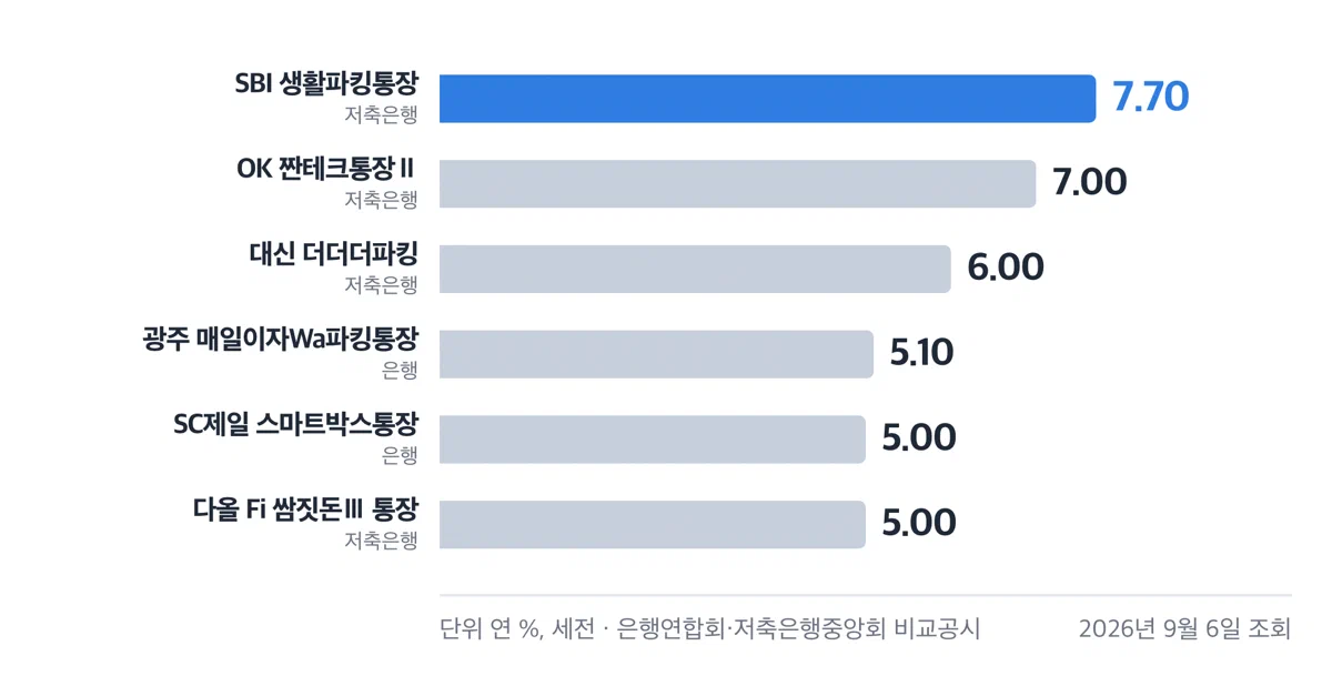 파킹통장 최고금리 상위 여섯 개 상품을 막대로 견준 그래프