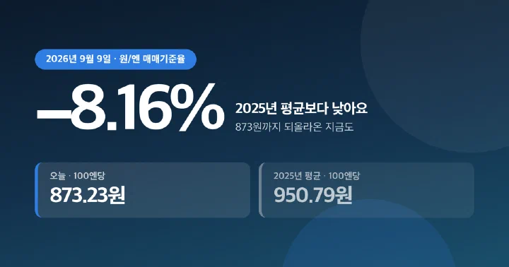 원엔 환율 873.23원과 2025년 평균 950.79원을 비교한 표지 이미지