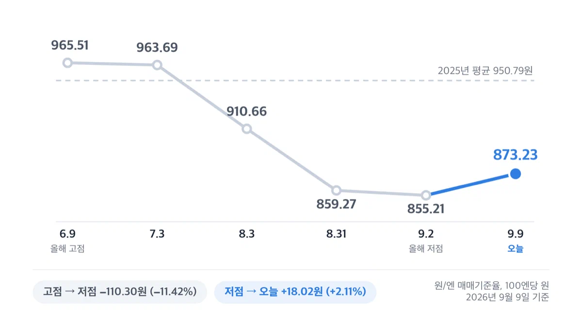 2026년 6월부터 9월까지 원엔 환율이 965.51원에서 855.21원까지 내렸다가 873.23원으로 반등한 흐름 그래프