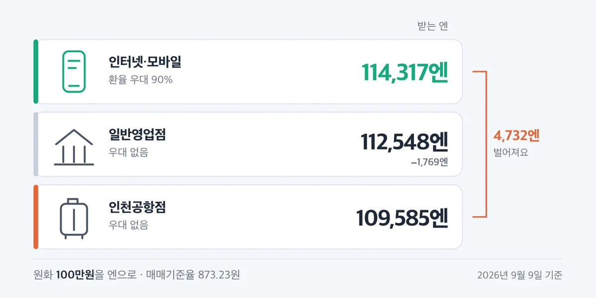 같은 날 100만원을 엔으로 환전할 때 창구별로 받는 금액이 114,317엔에서 109,585엔까지 달라지는 비교 이미지