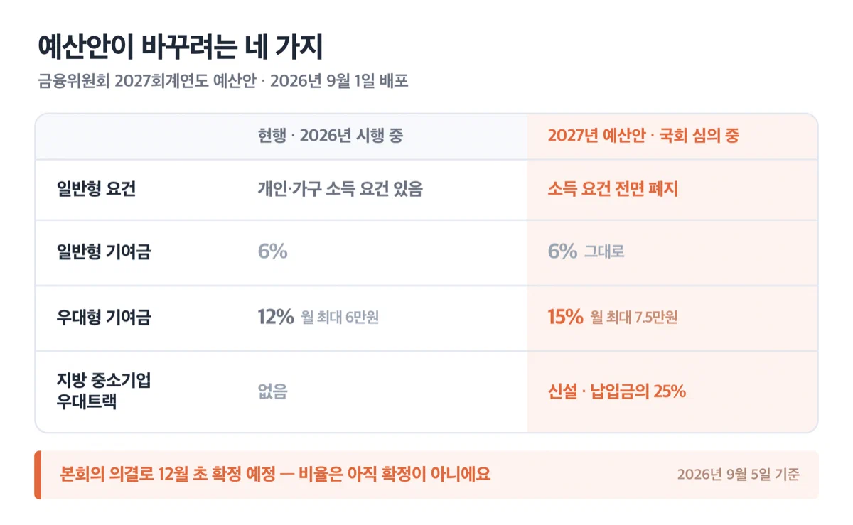 청년미래적금 현행 기여금과 2027년 개선안 기여금 비교 카드