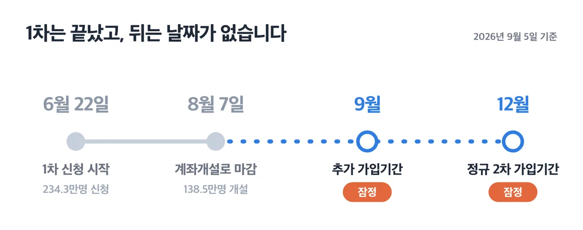 청년미래적금 1차 모집 완료 시점과 미정 상태인 추가 모집 일정 흐름도