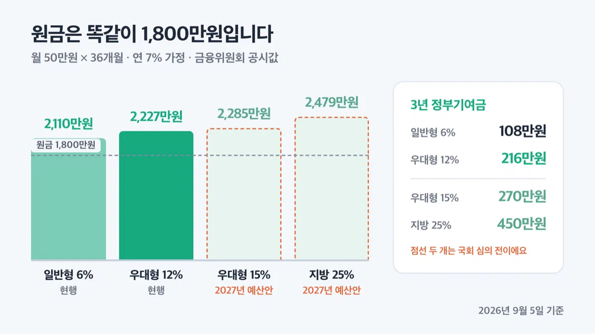 유형별 청년미래적금 3년 만기 수령금 막대 비교 그래프