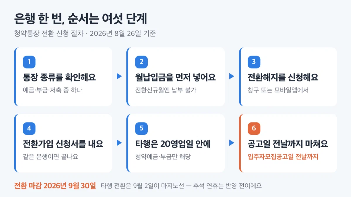 청약통장 전환 신청 절차를 여섯 단계로 정리한 흐름도