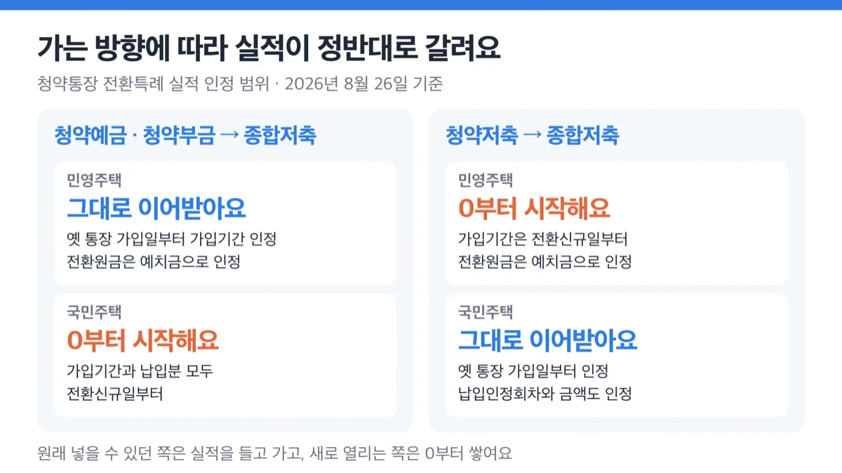 전환 방향별로 민영주택과 국민주택 청약 실적이 어디까지 인정되는지 비교한 표 이미지