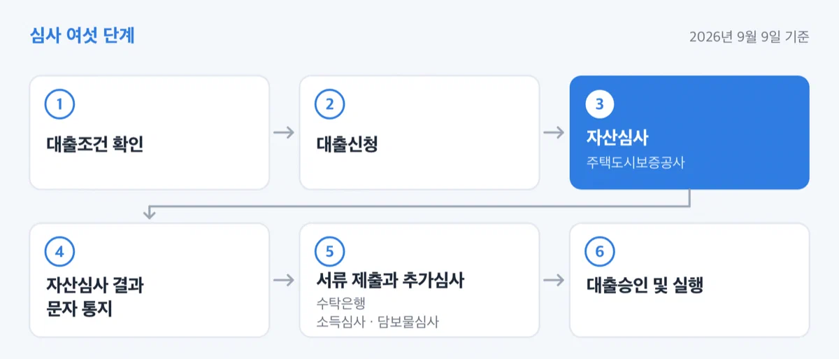 청년 버팀목 전세자금 신청부터 실행까지 여섯 단계 절차 그림