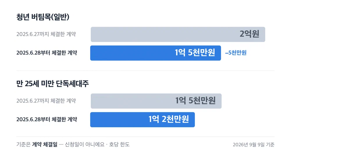 청년 버팀목 한도가 2억원에서 1억 5천만원으로 줄어든 변화를 좌우로 견준 그림