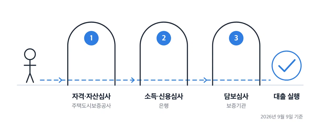 청년 전세자금대출 거절이 나오는 세 관문을 순서대로 그린 그림