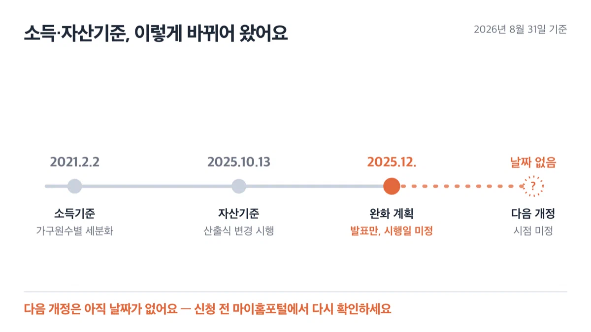 2021년 2월 소득기준 개정, 2025년 10월 자산기준 개정, 2025년 12월 완화 계획 발표 세 시점을 보여주는 타임라인