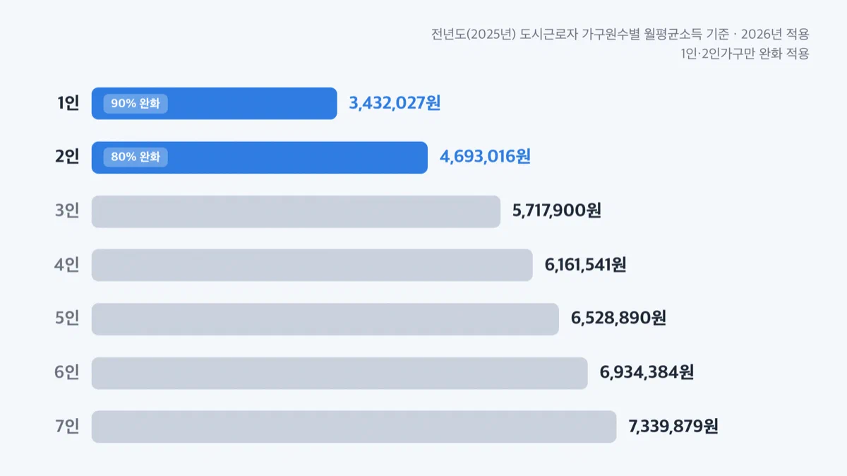 가구원수가 늘수록 소득기준 금액이 커지는 막대그래프, 1인가구는 완화폭이 커 상대적으로 여유 있음