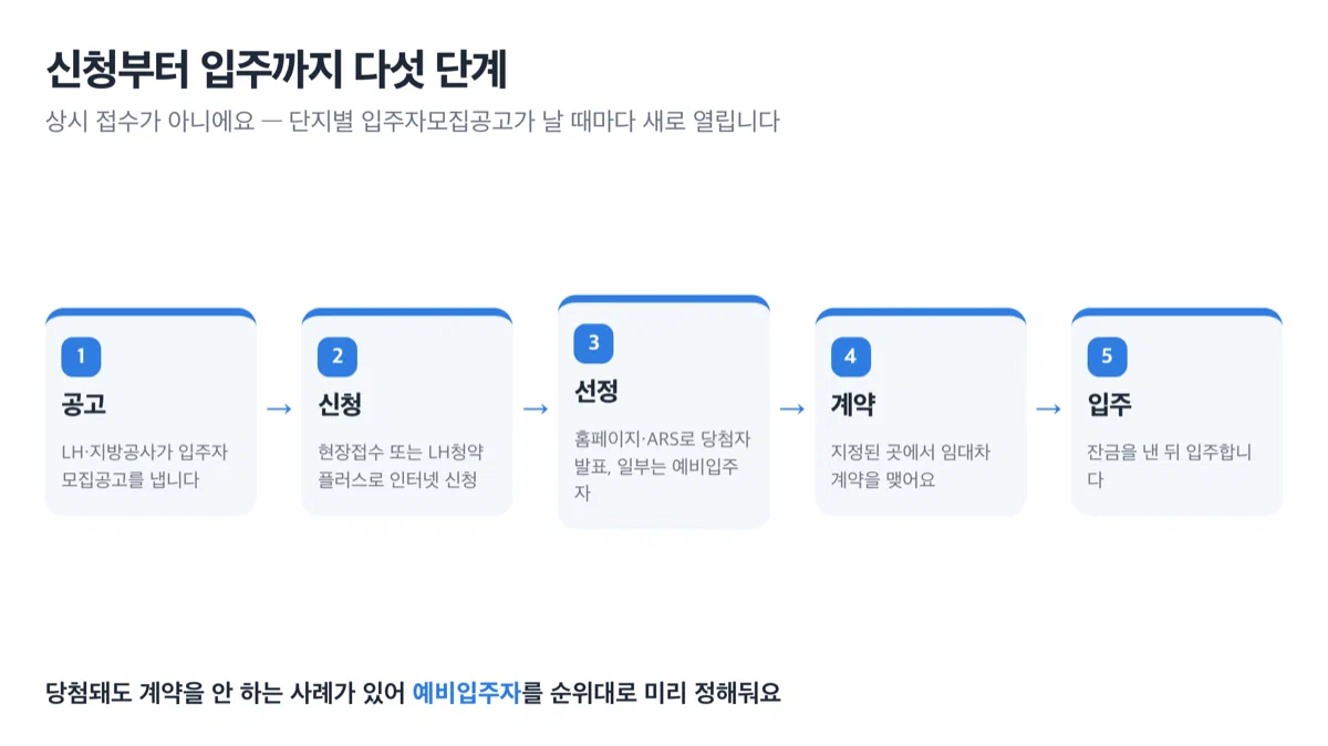 입주자모집공고부터 입주까지 다섯 단계를 화살표로 이은 흐름도