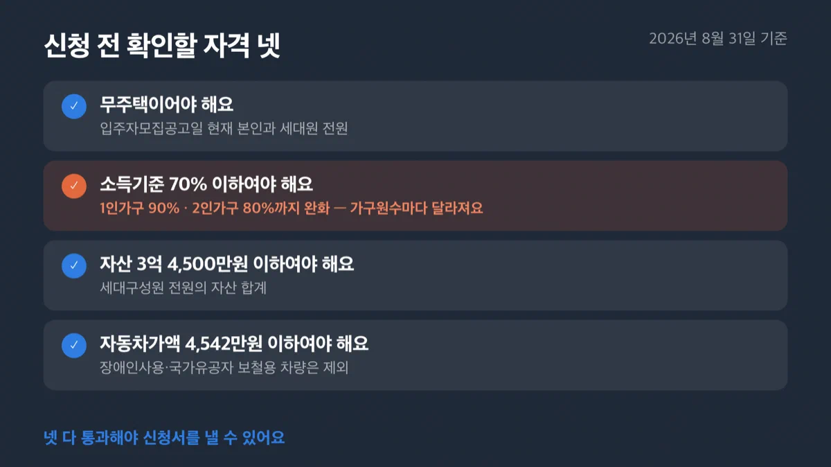 무주택, 소득기준, 자산기준, 자동차가액 네 항목을 확인하는 체크리스트
