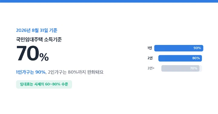국민임대주택 소득기준 70% 안내 썸네일