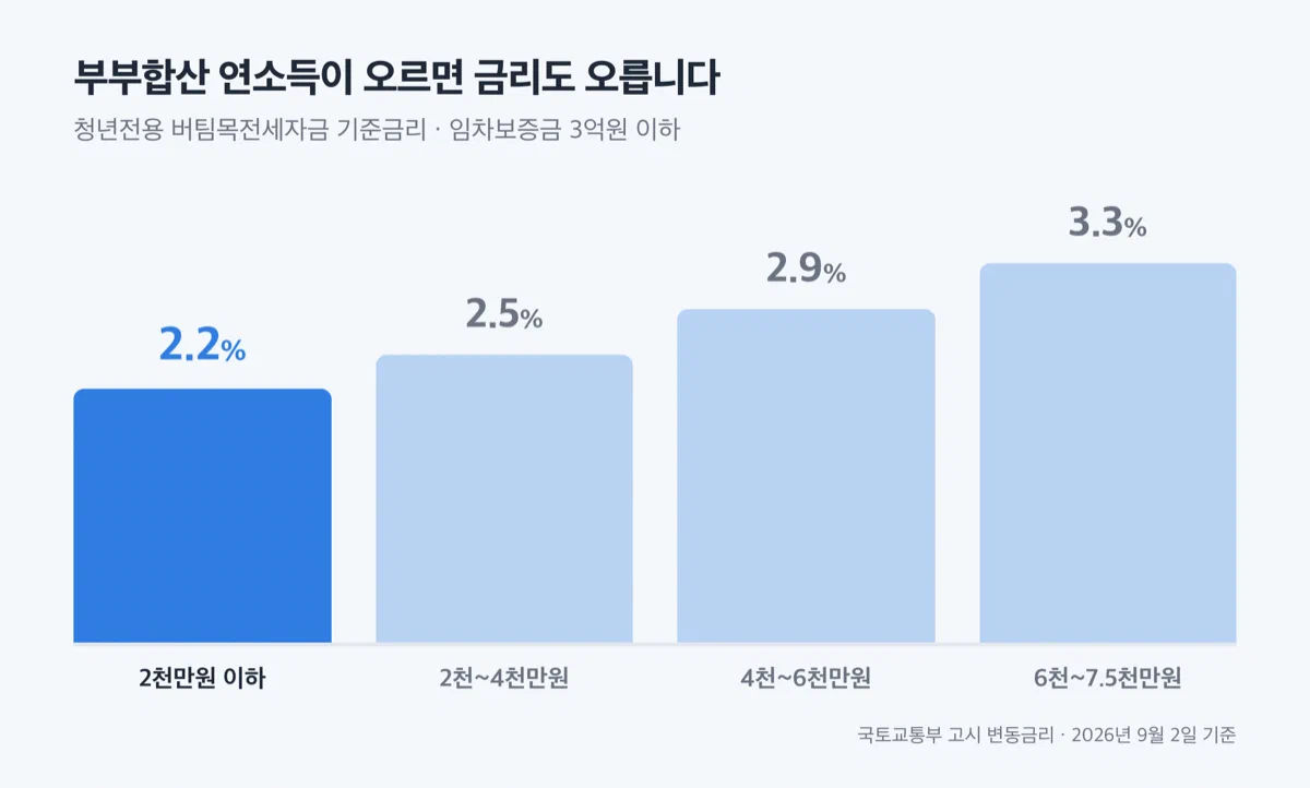 부부합산 연소득 구간별 청년전용 버팀목전세자금 기준금리를 비교한 막대그래프