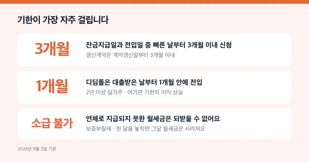 청년 주거지원대출에서 놓치기 쉬운 기한과 의무 세 가지를 담은 주의 카드