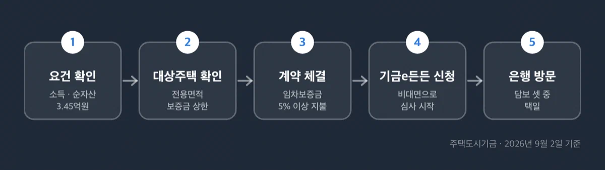 청년 주거지원대출 신청 절차를 다섯 단계로 나눈 흐름도