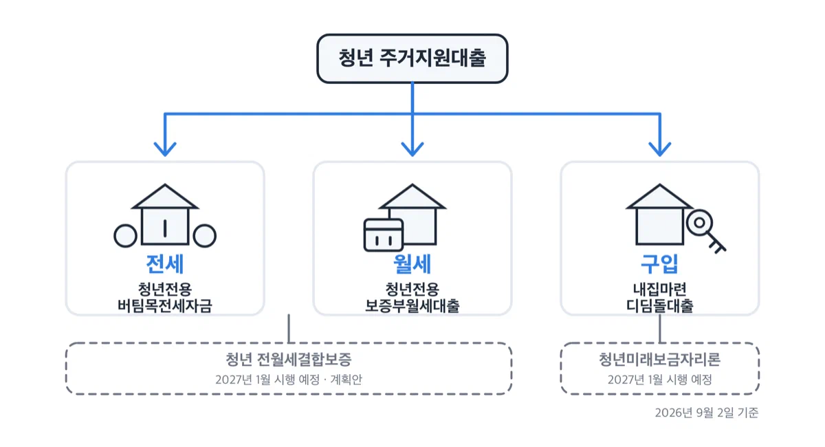 청년 주거지원대출을 전세, 월세, 주택 구입 세 갈래로 나눈 구조 그림