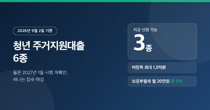청년 주거지원대출 6종 가운데 지금 신청되는 세 가지를 정리한 대표 이미지