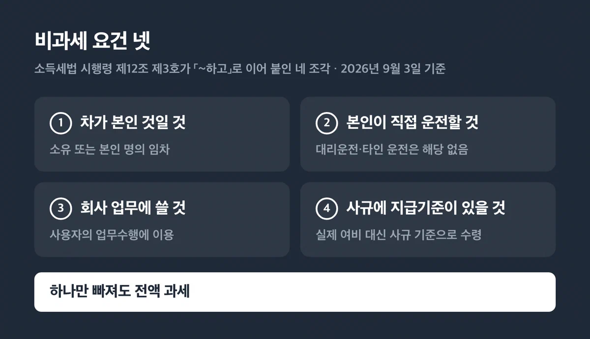 본인 차량, 직접 운전, 업무 사용, 사규 지급기준 네 조건을 나열한 체크리스트