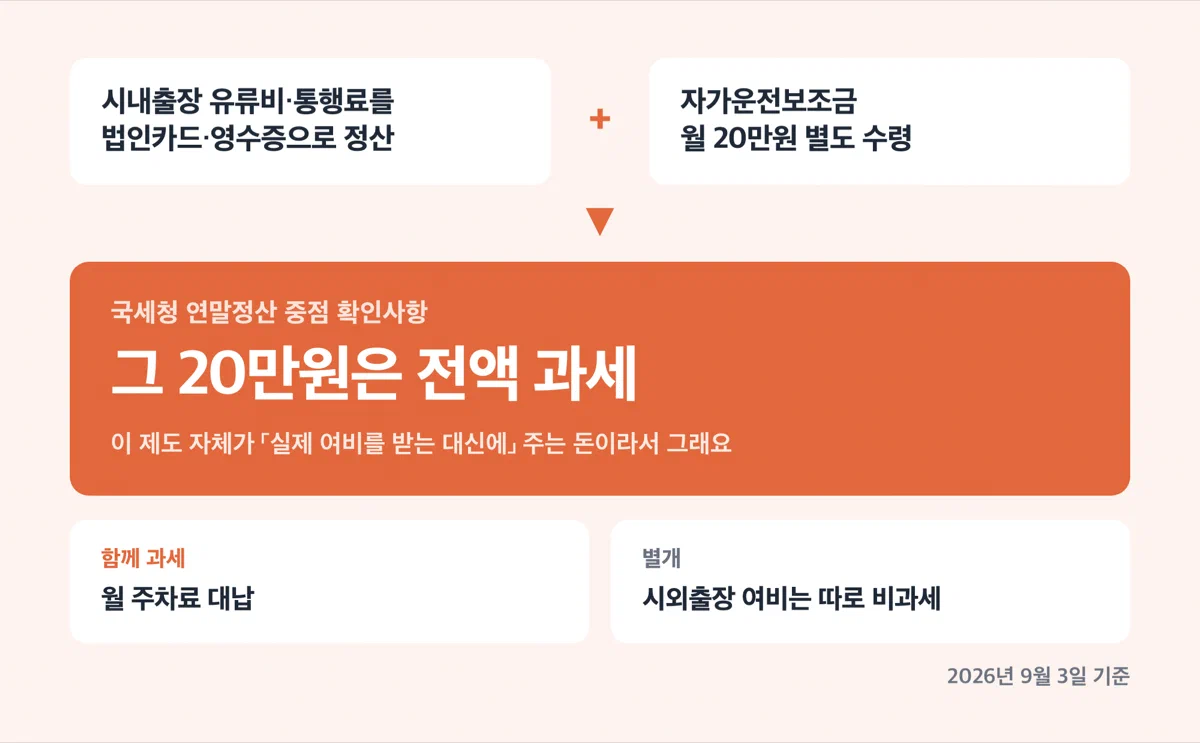 시내출장 여비를 따로 정산받으면 자가운전보조금이 과세된다는 경고 카드