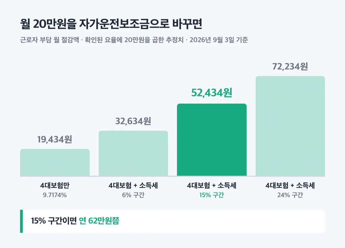 자가운전보조금 20만원 비과세 전환 시 구간별 월 절감액을 비교한 막대 그래프