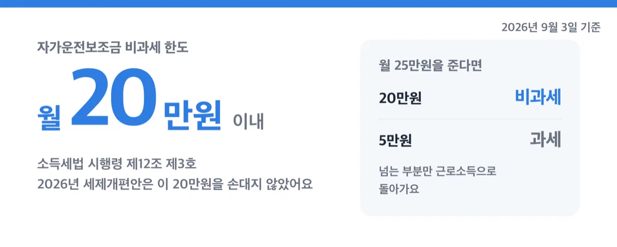 자가운전보조금 비과세 한도가 월 20만원임을 크게 보여주는 숫자 카드
