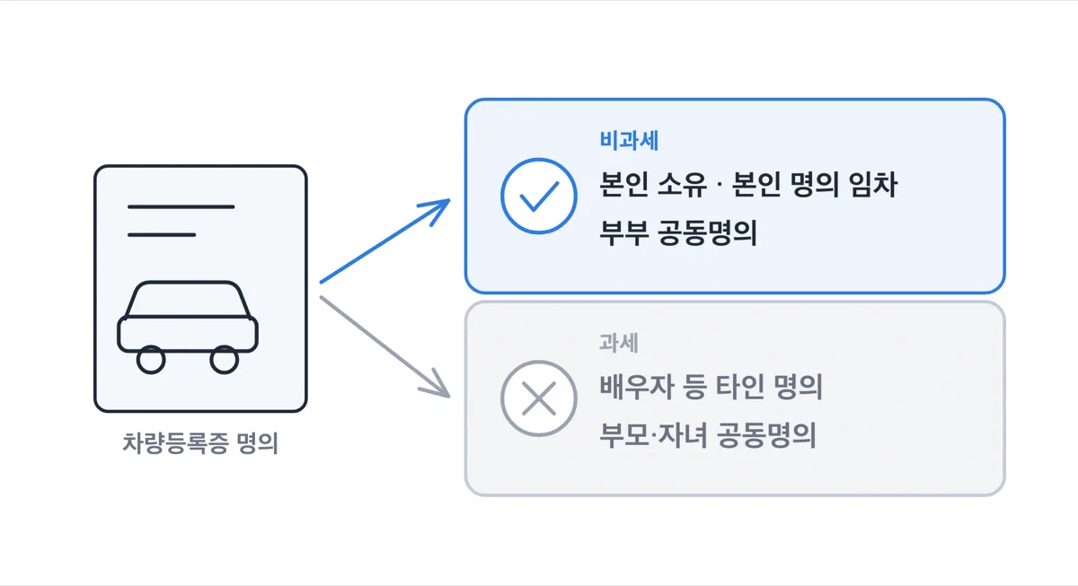 차량 명의에 따라 비과세가 되는 경우와 안 되는 경우를 두 갈래로 나눠 보여주는 그림