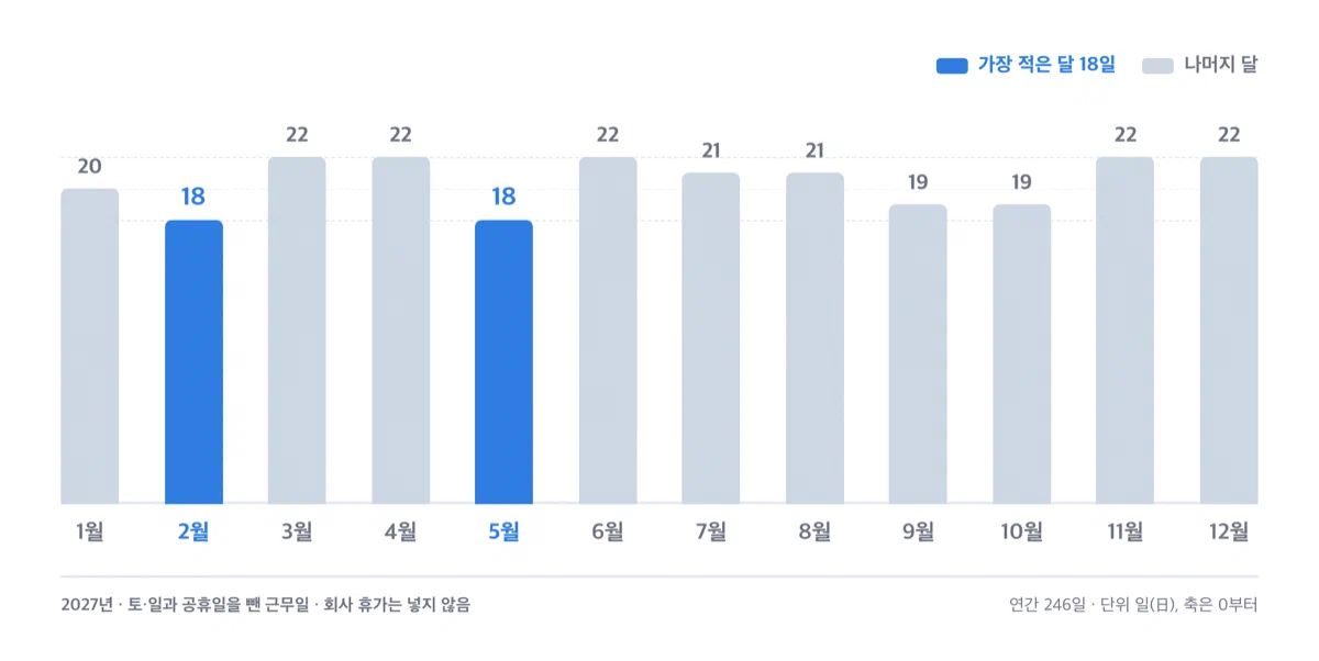 2027년 열두 달의 근무일을 18일에서 22일까지 막대로 견준 그래프